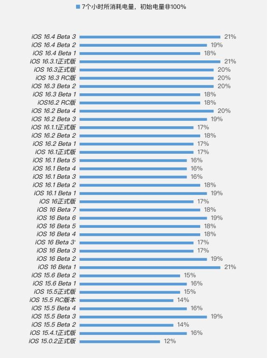 兴宁苹果手机维修分享iOS 16.4 Beta 3续航跑分等测试结果汇总 