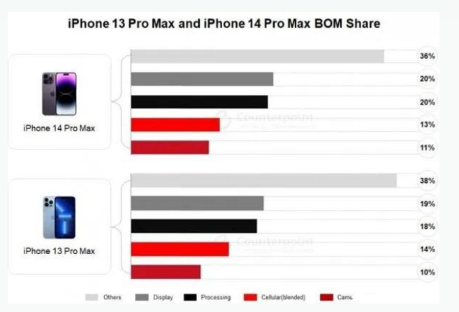 兴宁苹果手机维修分享iPhone 14 Pro的成本和利润 