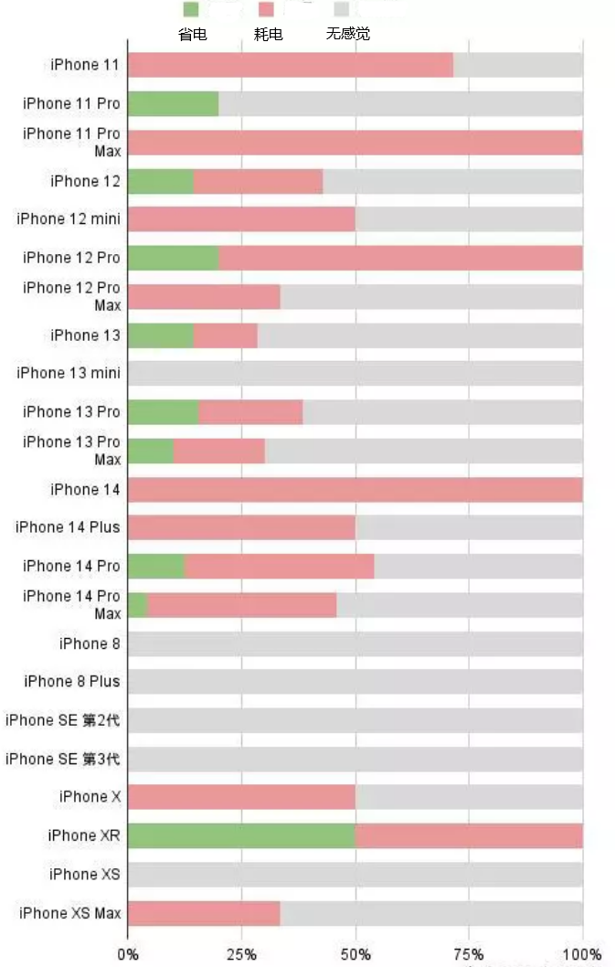 兴宁苹果手机维修分享iOS16.2太耗电怎么办？iOS16.2续航不好可以降级吗？ 