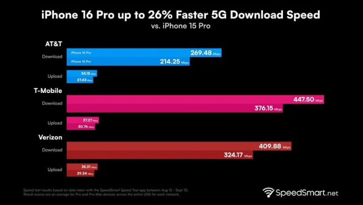 兴宁苹果手机维修分享iPhone 16 Pro 系列的 5G 速度 