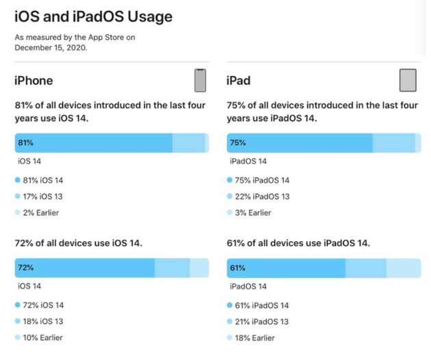 兴宁苹果手机维修分享有多少用户更新了 iOS 14 